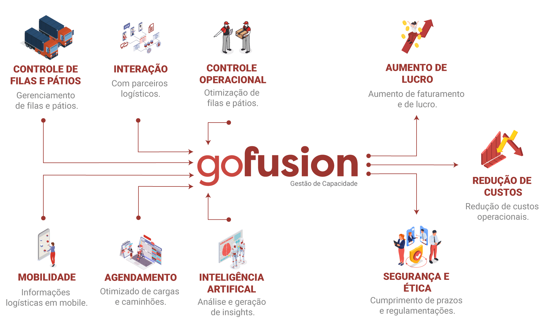 Visão geral da plataforma GoFusion — módulos de controle de filas, pátios, agendamento, mobilidade e inteligência artificial